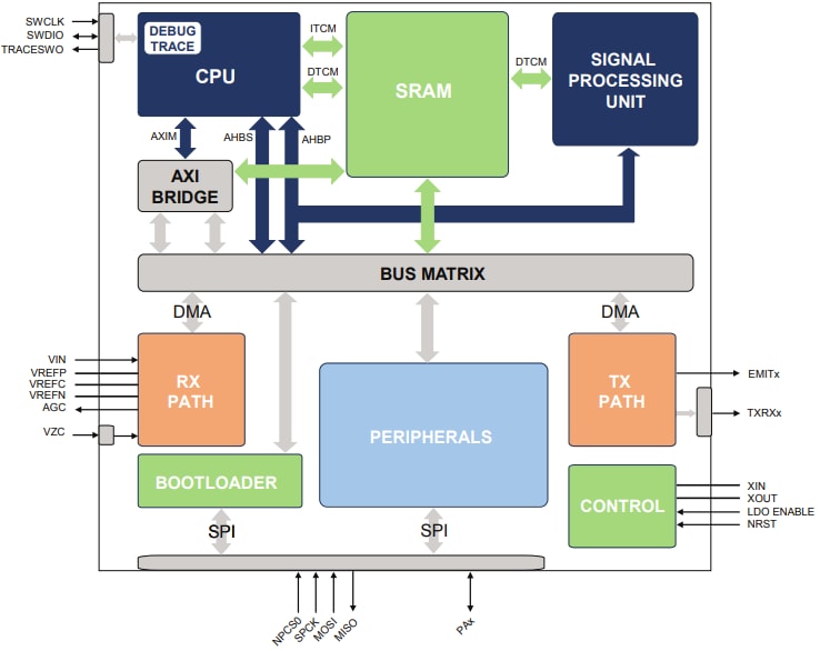 Blockdiagramm - Microchip Technology PL360B Programmierbare PLC-Modems